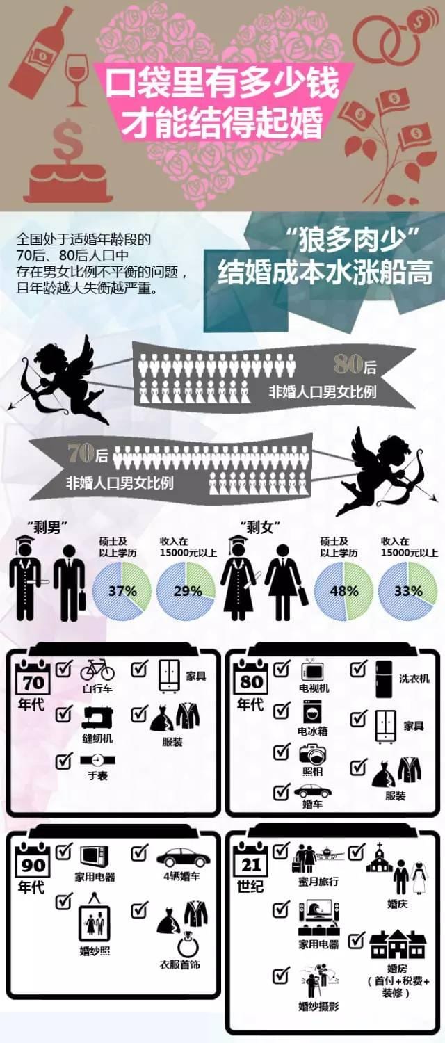 口袋里有多少錢才能結(jié)得起婚  第1張