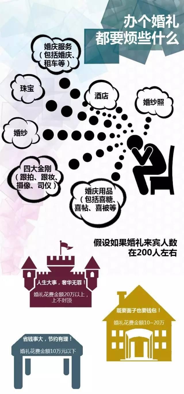 口袋里有多少錢才能結(jié)得起婚  第3張