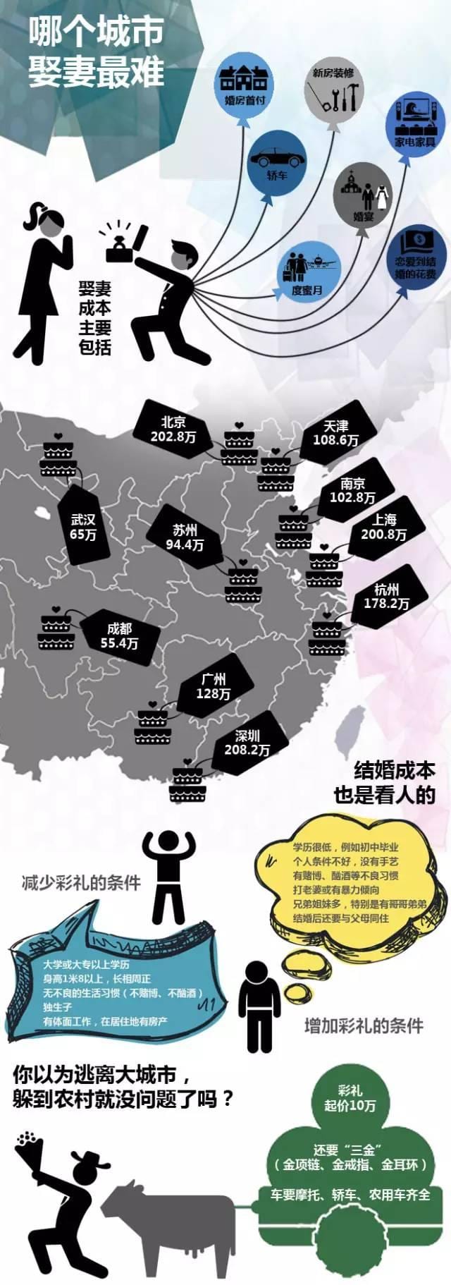 口袋里有多少錢才能結(jié)得起婚  第2張