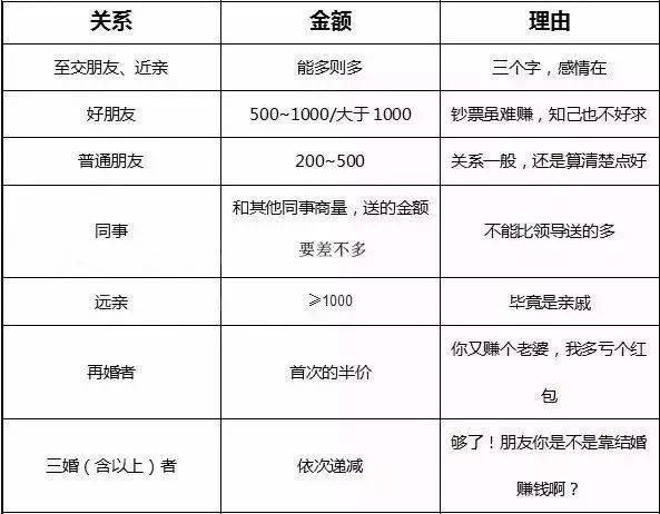 全國份子錢大調(diào)查：浙江2000起，快看看你們那是多少？  第6張