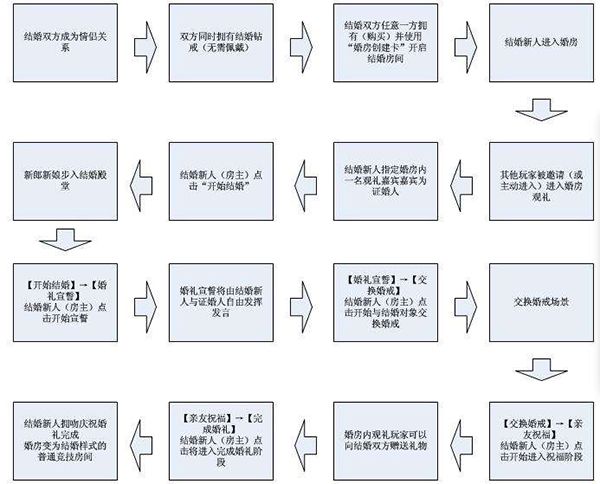 2019結(jié)婚婚禮流程是怎樣的