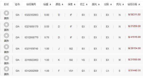 一克拉以下的鉆石值錢嗎？  第2張