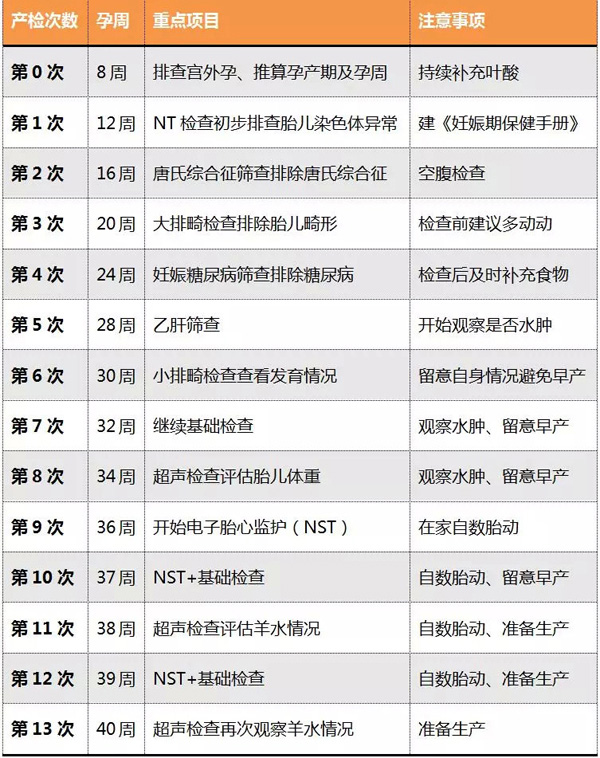 準(zhǔn)爸爸必看！超詳細(xì)產(chǎn)檢時(shí)間表，趕緊收藏吧！  第2張