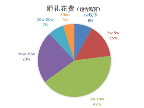 婚禮攻略：2020年新人婚禮預算規劃攻略  第2張