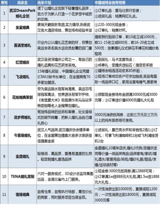 武漢婚博會(huì)品牌商家大盤點(diǎn)！內(nèi)附各品牌特惠  第9張