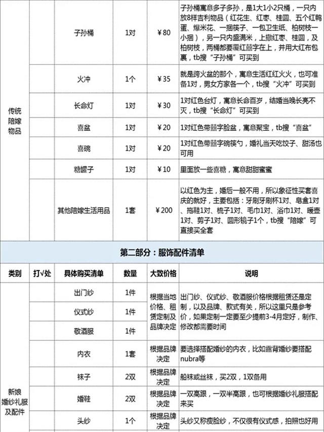 結婚女方要買的嫁妝+物品超全清單！表內附價  第3張