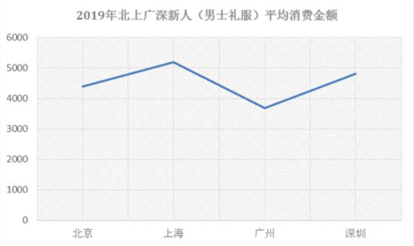 別瞎買！看完北上廣深婚紗禮服消費(fèi)大數(shù)據(jù)再入手！  第6張