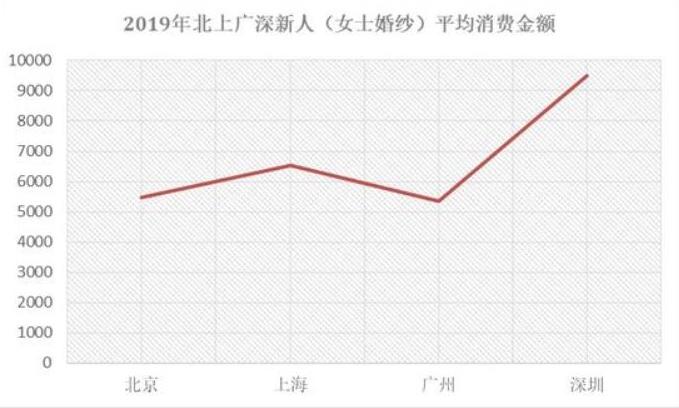 別瞎買！看完北上廣深婚紗禮服消費(fèi)大數(shù)據(jù)再入手！  第5張