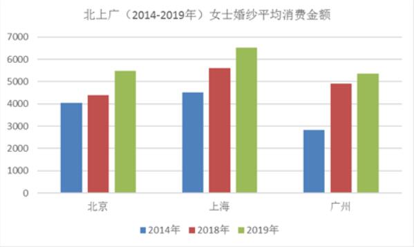 別瞎買！看完北上廣深婚紗禮服消費(fèi)大數(shù)據(jù)再入手！  第1張