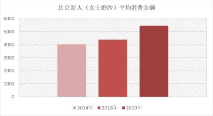 別瞎買！看完北上廣深婚紗禮服消費(fèi)大數(shù)據(jù)再入手！  第2張