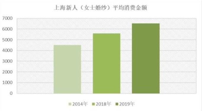 別瞎買！看完北上廣深婚紗禮服消費(fèi)大數(shù)據(jù)再入手！  第3張