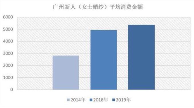 別瞎買！看完北上廣深婚紗禮服消費(fèi)大數(shù)據(jù)再入手！  第4張