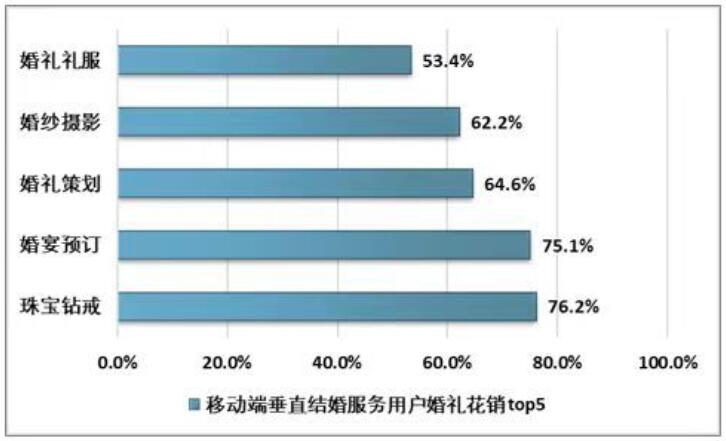 超實(shí)用！結(jié)婚珠寶如何選，北上廣消費(fèi)數(shù)據(jù)揭秘！  第1張
