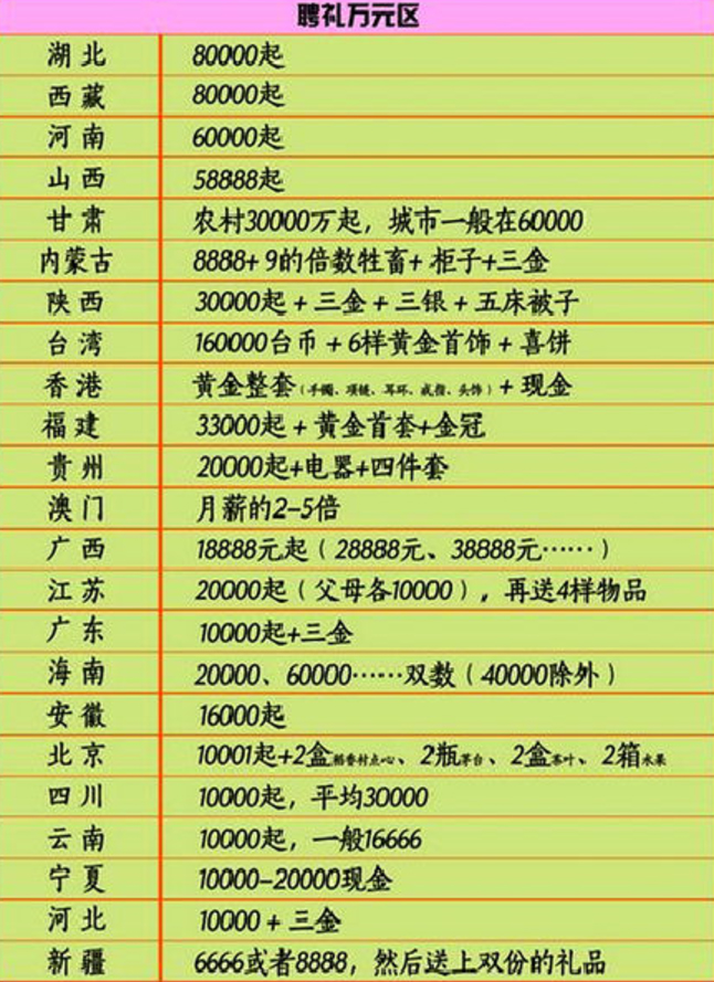結婚彩禮一般多少錢？這張全國彩禮地圖火了！  第3張