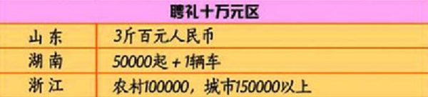 結婚彩禮一般多少錢？這張全國彩禮地圖火了！  第4張