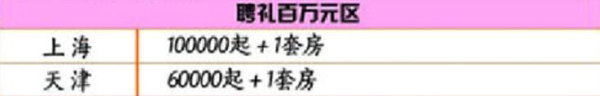 結婚彩禮一般多少錢？這張全國彩禮地圖火了！  第6張