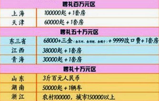 結婚彩禮一般多少錢？這張全國彩禮地圖火了！  第1張