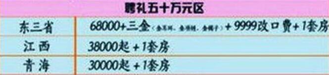 結婚彩禮一般多少錢？這張全國彩禮地圖火了！  第5張