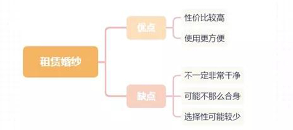 2分鐘學(xué)會婚紗租賃&定制全流程  第2張