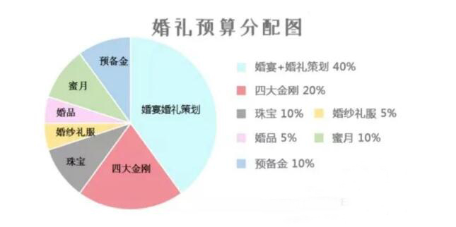 結(jié)婚需要多少錢？看完這份婚禮預(yù)算分配表你就都懂了！  第2張