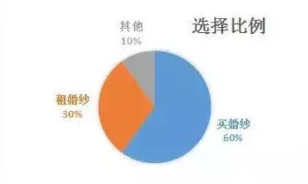 結(jié)婚數(shù)據(jù)｜租婚紗一定比買(mǎi)婚紗劃算？聽(tīng)聽(tīng)她們?cè)趺凑f(shuō)…  第1張