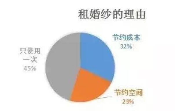 結(jié)婚數(shù)據(jù)｜租婚紗一定比買(mǎi)婚紗劃算？聽(tīng)聽(tīng)她們?cè)趺凑f(shuō)…  第2張