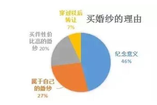 結(jié)婚數(shù)據(jù)｜租婚紗一定比買(mǎi)婚紗劃算？聽(tīng)聽(tīng)她們?cè)趺凑f(shuō)…  第3張