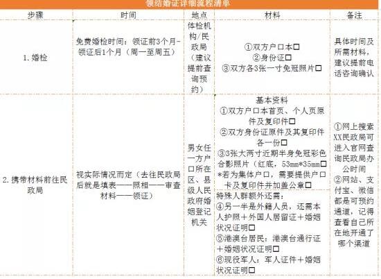 領證攻略|超詳細領證流程清單，附打印版！  第12張