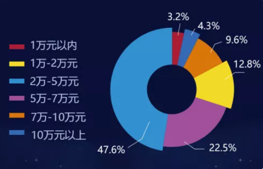 婚戒選購(gòu)大數(shù)據(jù)，帝都新人都買(mǎi)了什么婚戒？  第1張