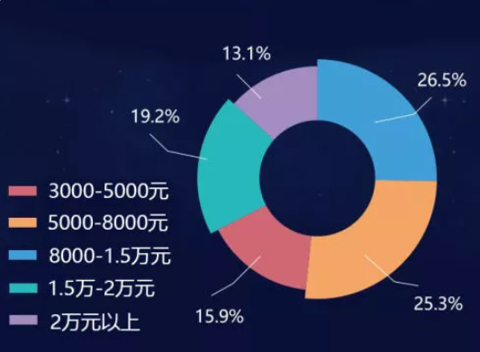 婚戒選購(gòu)大數(shù)據(jù)，帝都新人都買(mǎi)了什么婚戒？  第4張