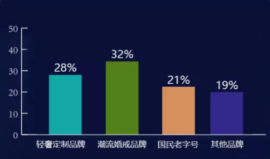 婚戒選購(gòu)大數(shù)據(jù)，帝都新人都買(mǎi)了什么婚戒？  第5張