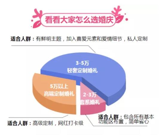 8個(gè)問(wèn)題，讓你明明白白選婚慶  第3張